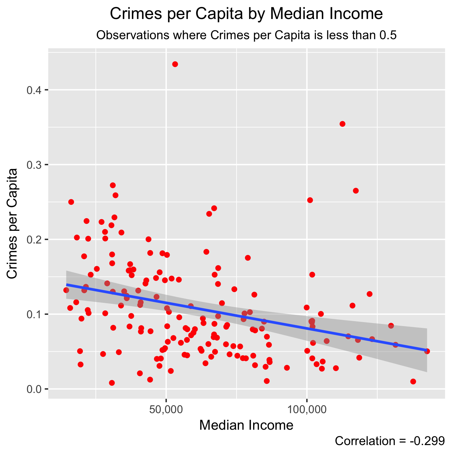 Crime by Income Filtered