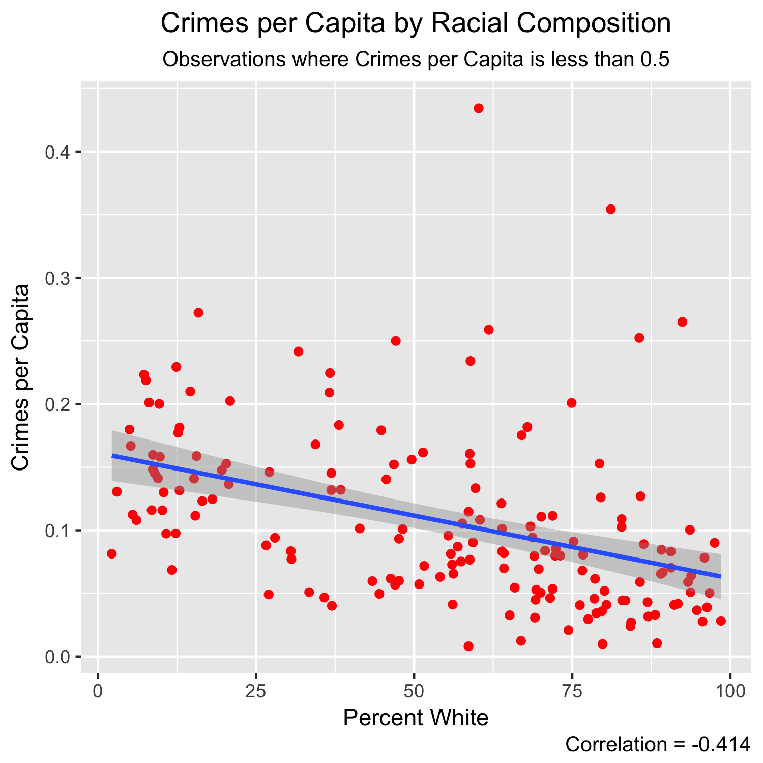 Crime by Race Filtered