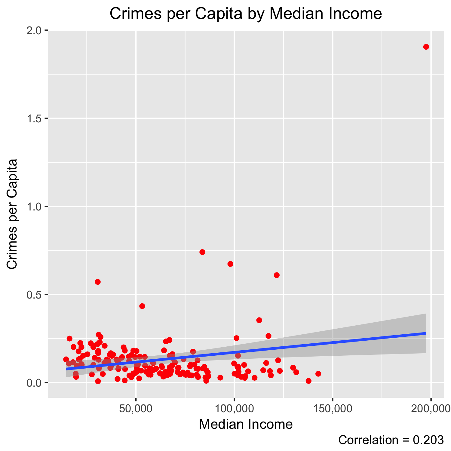 Crime by Income Unfiltered