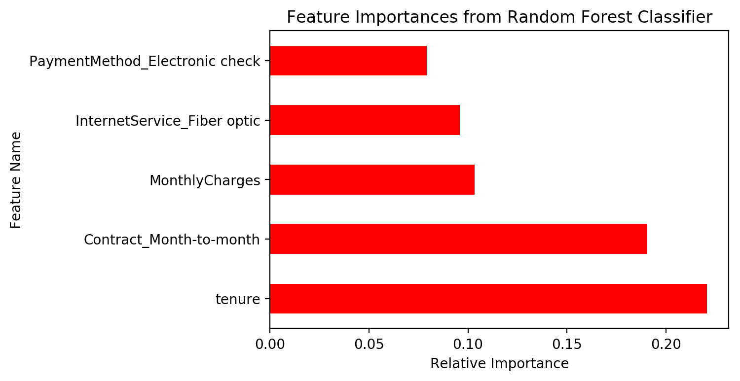 Random Forest Feature Importances