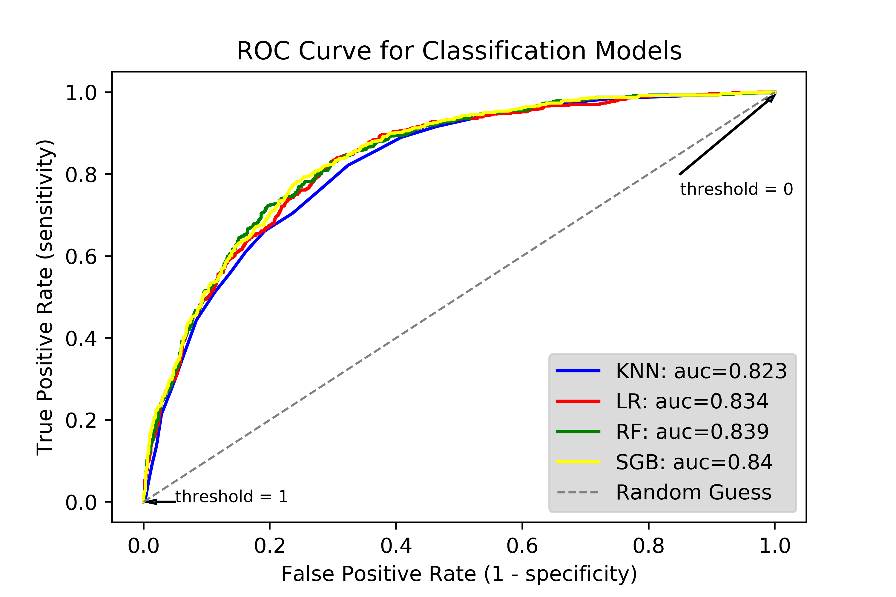 ROC Curves