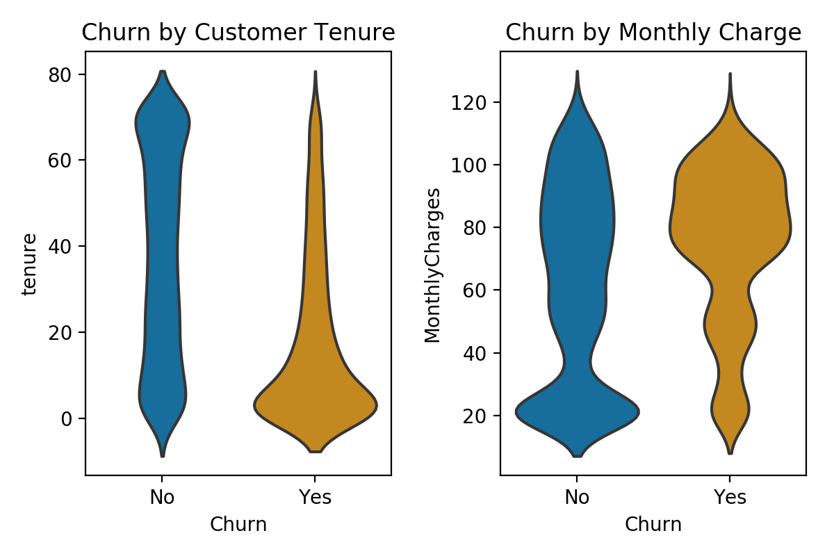 Distribution of Customer Churn by Tenure and Monthly Charges