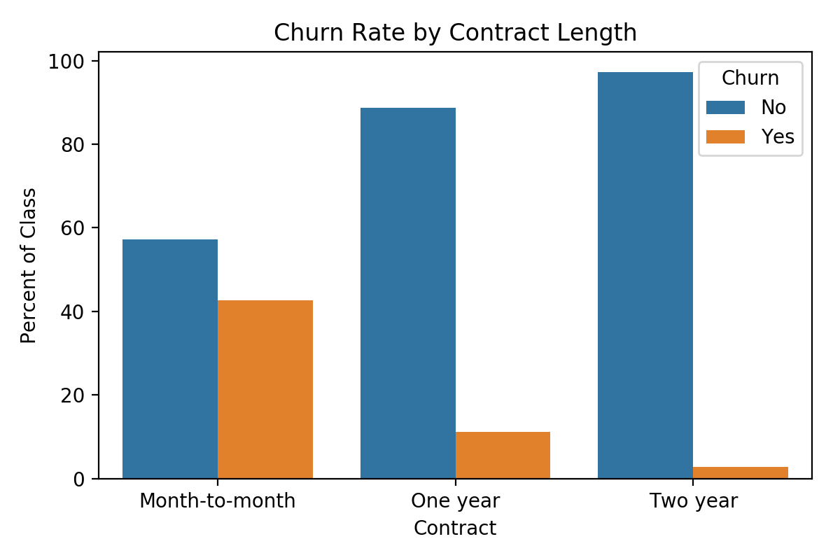 Distribution of Customer Churn by Contract Length