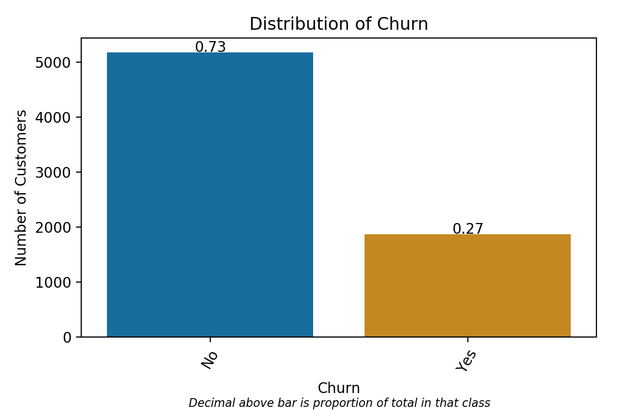 Distribution of Customer Churn