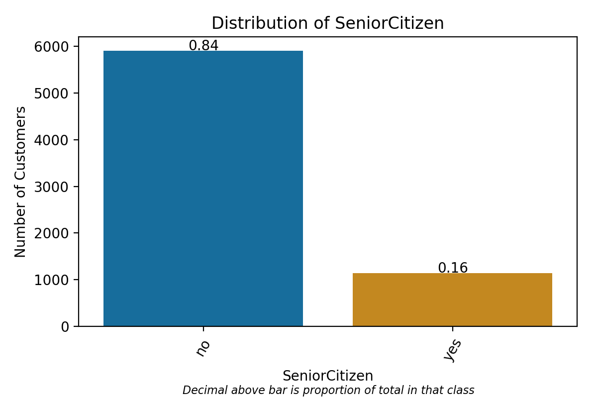 Distribution of Senior Citizen