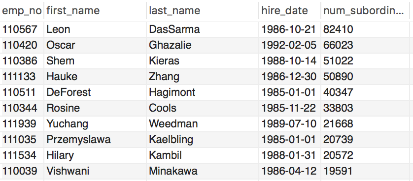 Managers: Number of Subordinates