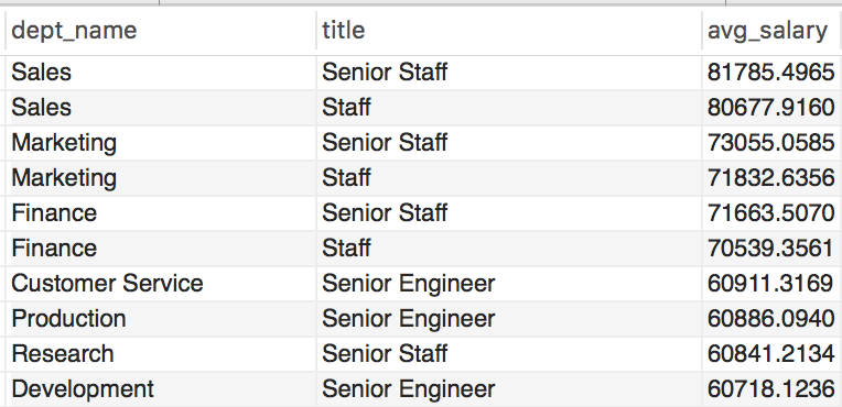 Salary by Department and Title