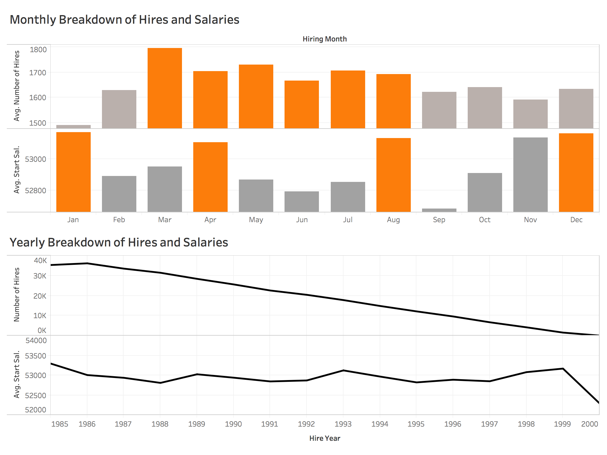 Visualizing Hiring and Salary Practices