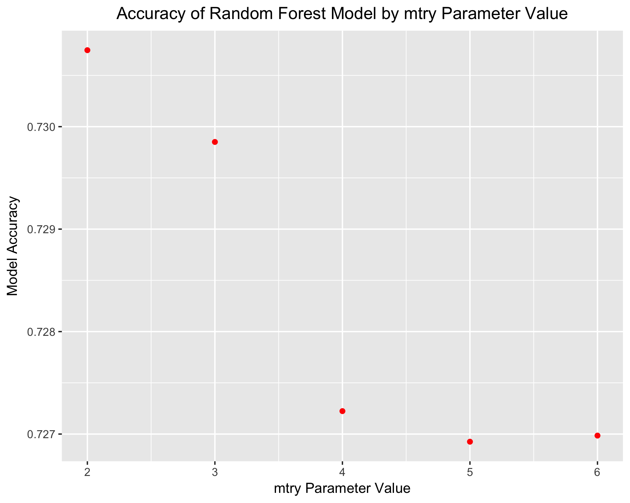 Random Forest Accuracy