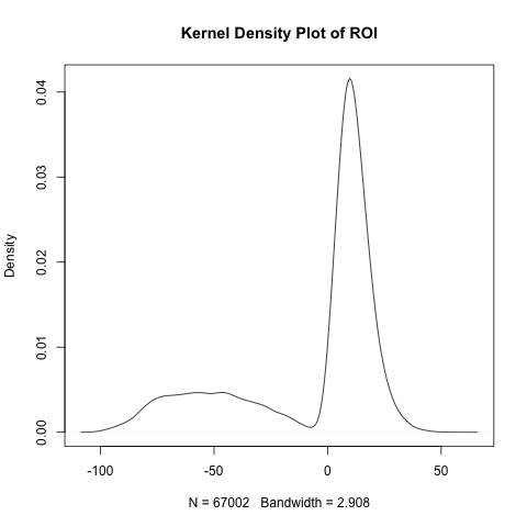 ROI Kernel Density Plot