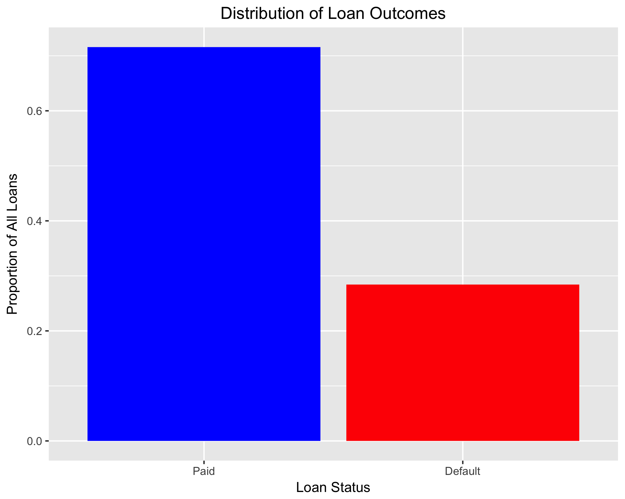 Loan Status Distribution