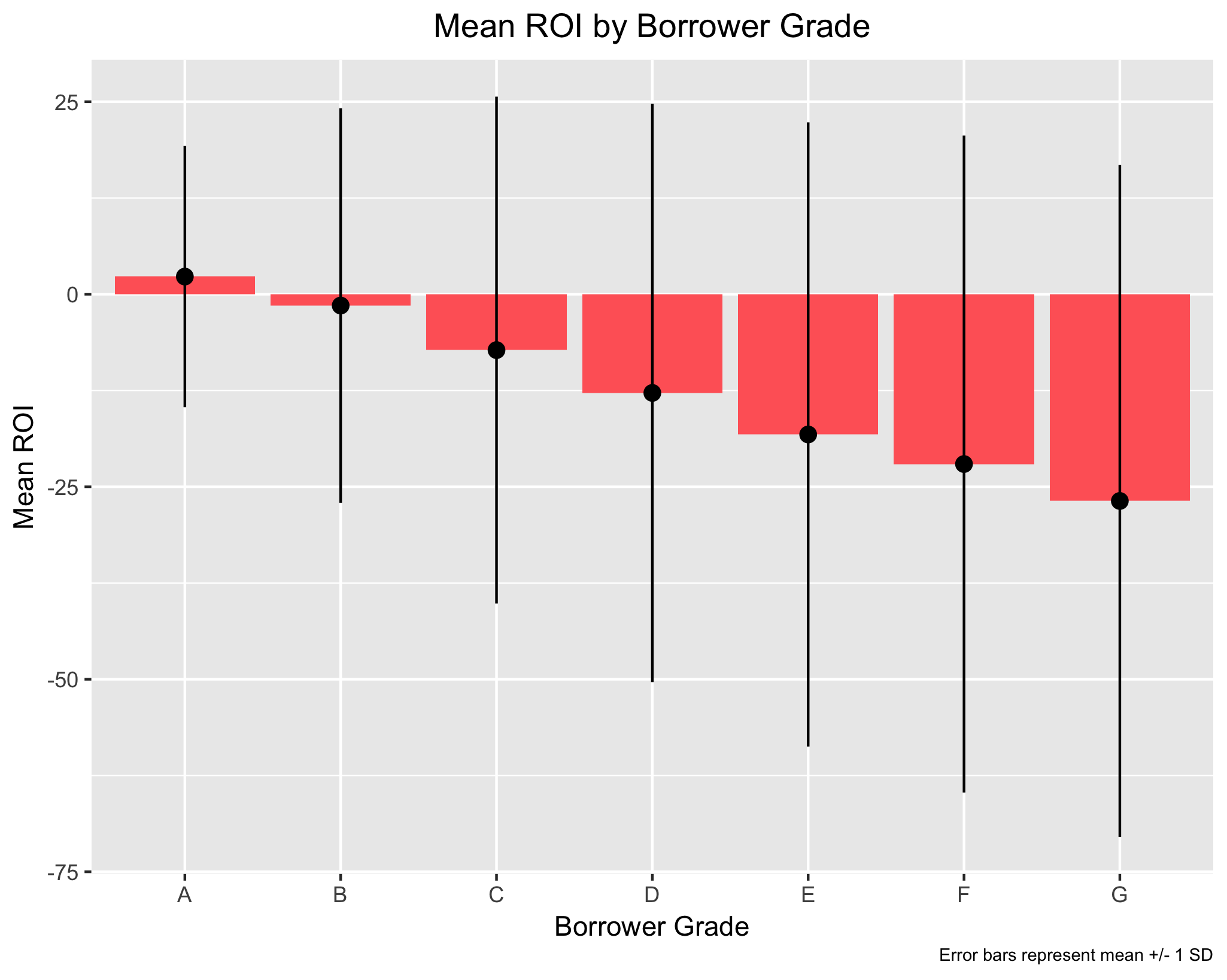 Mean ROI by Borrower Grade