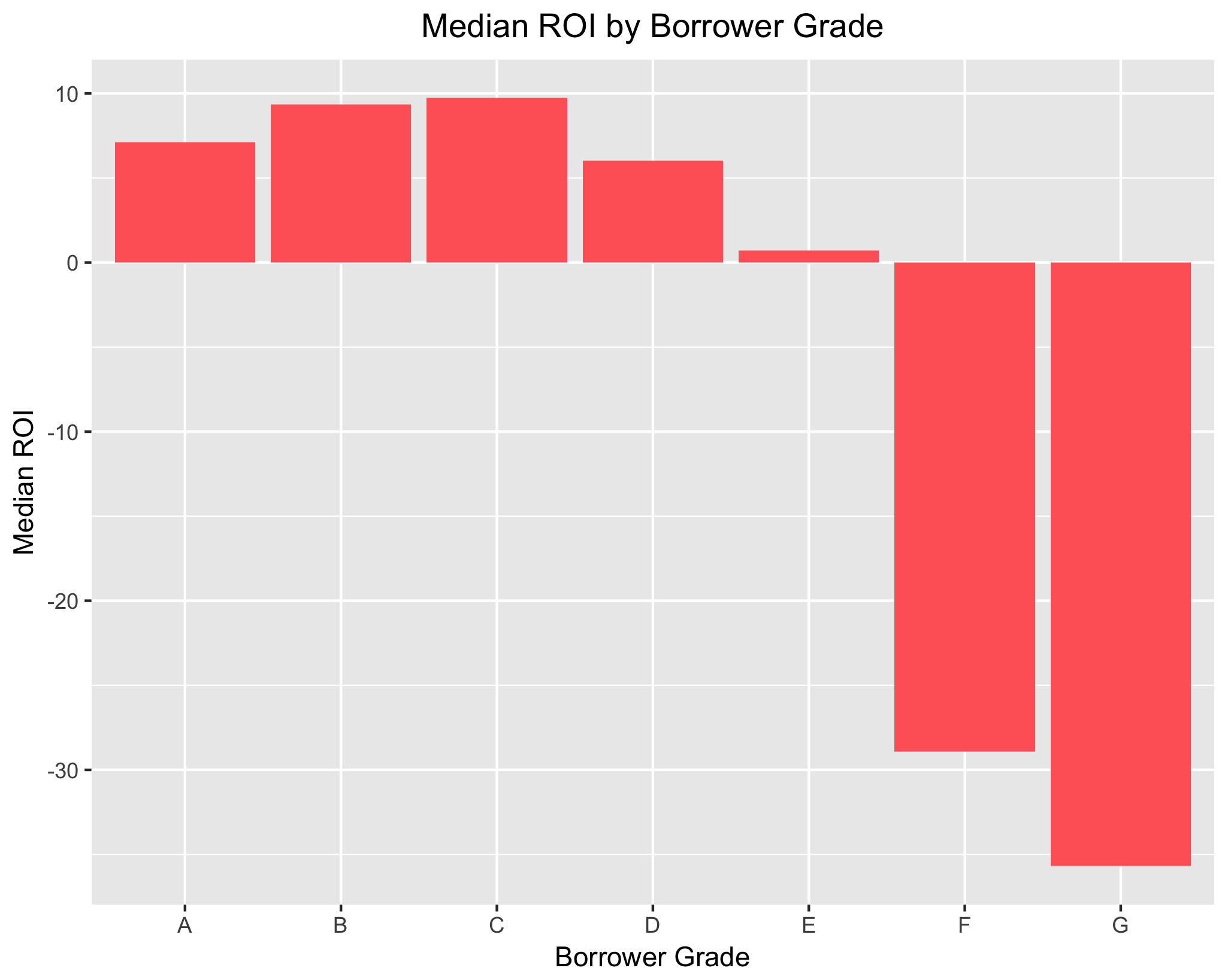 Median ROI by Borrower Sub-Grade