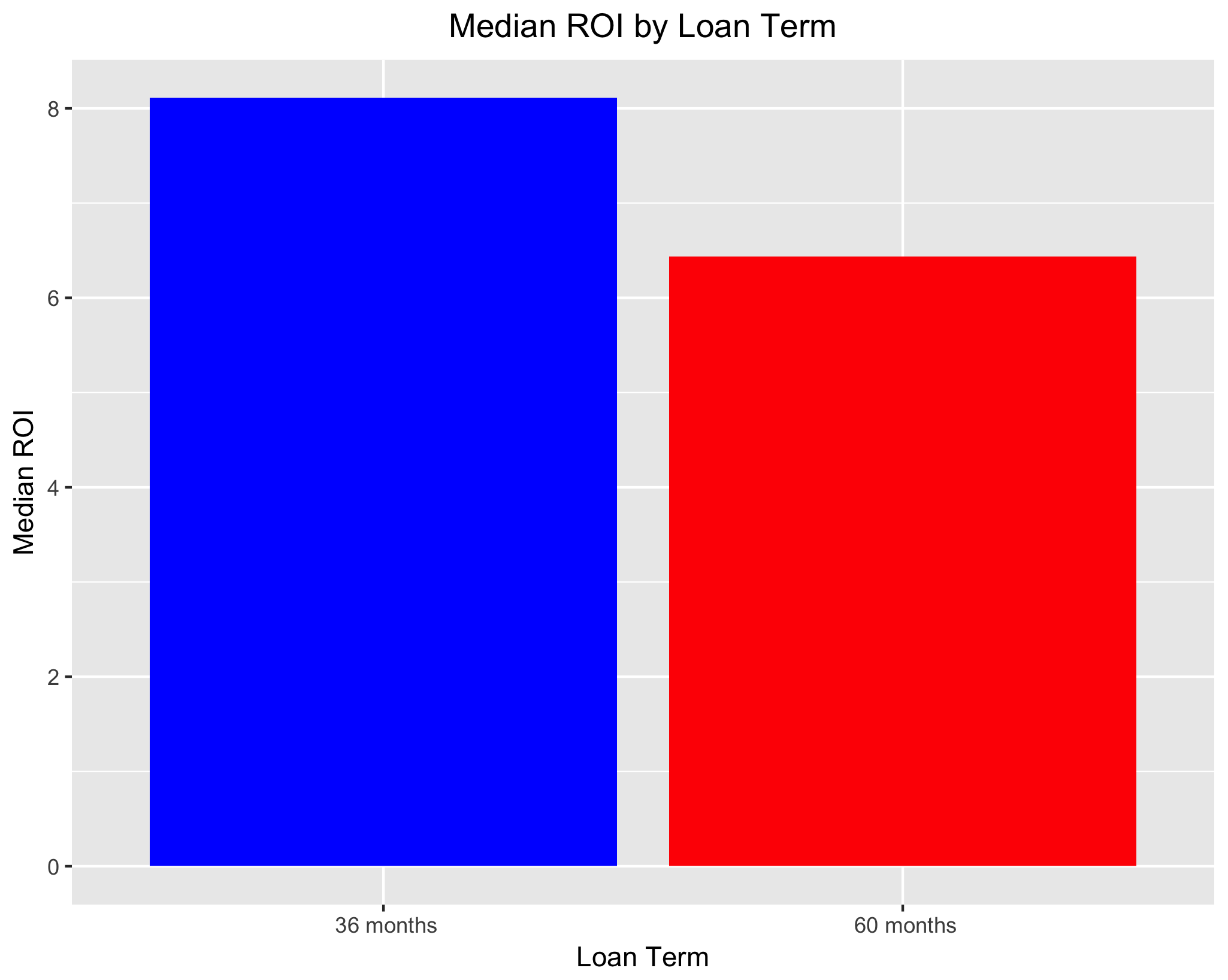 Median ROI by Borrower Grade