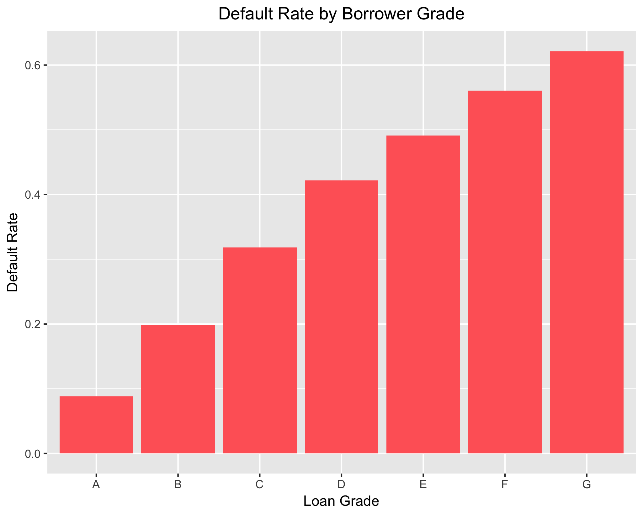 Loan Status by Borrower Grade