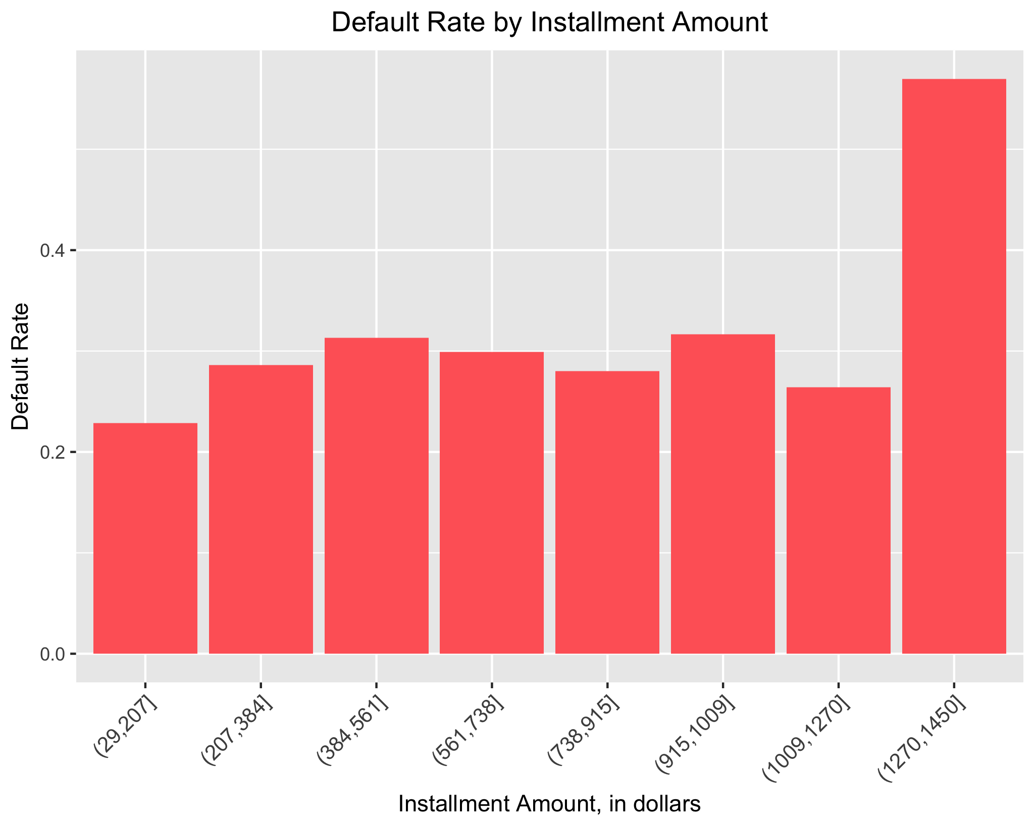 Loan Status by Installment Amount