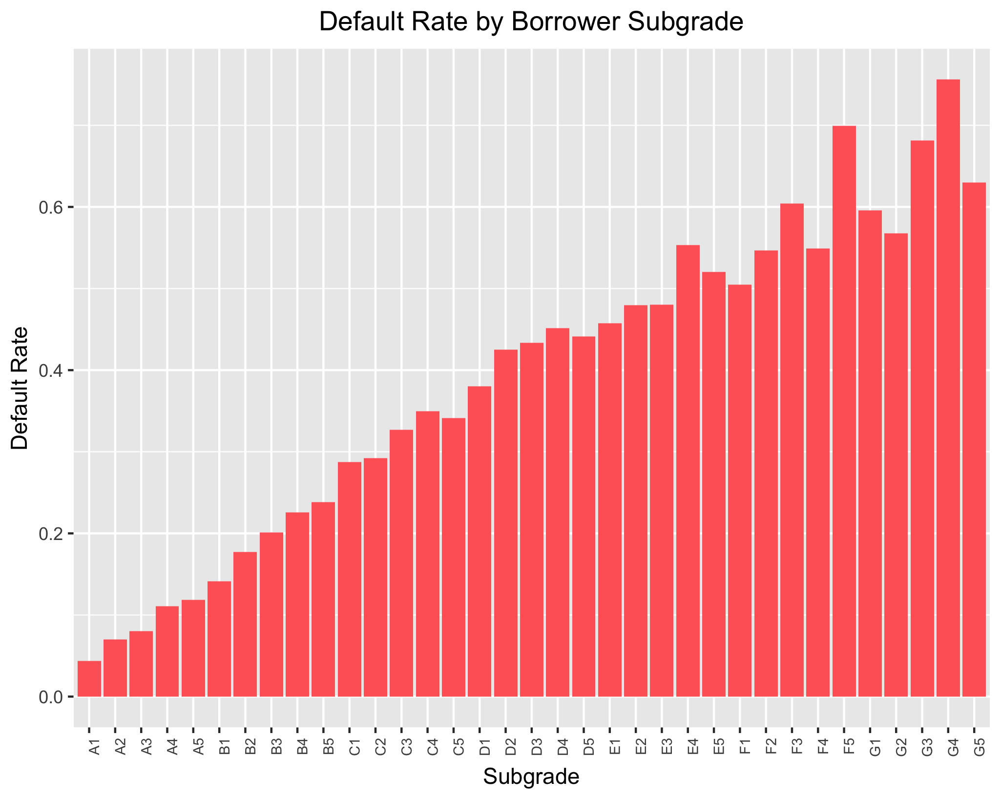 Loan Status by Borrower Sub-Grade