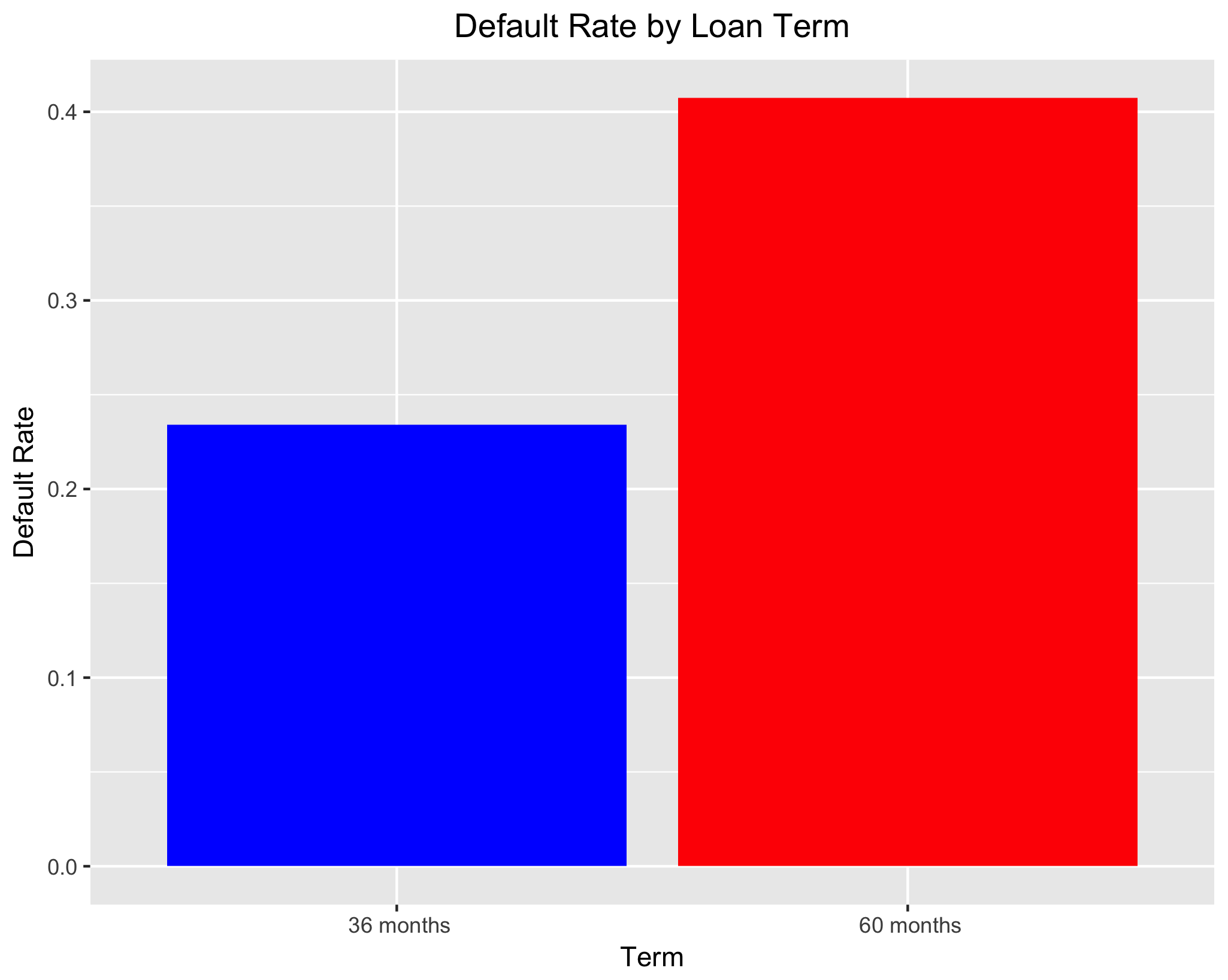 Loan Status by Term Length